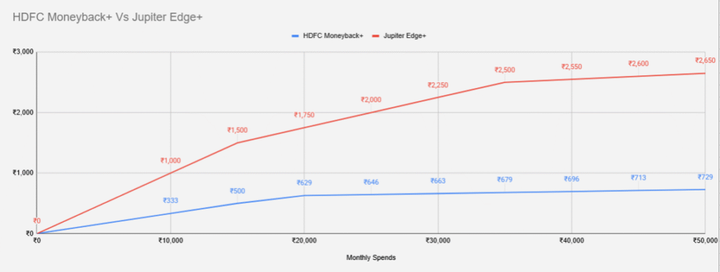 HDFC Moneyback+ vs Jupiter Edge+: Entry-Level Rewards vs Everyday UPI Use 5 image