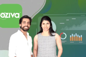 Oziva Revenue Grows 2.5X in FY25, Losses Drop by 90%
