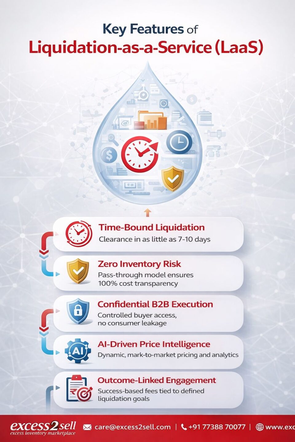 Excess2sell Launches Liquidation-as-a-Service (LaaS) to Unlock India’s $30 Billion Surplus Inventory Opportunity